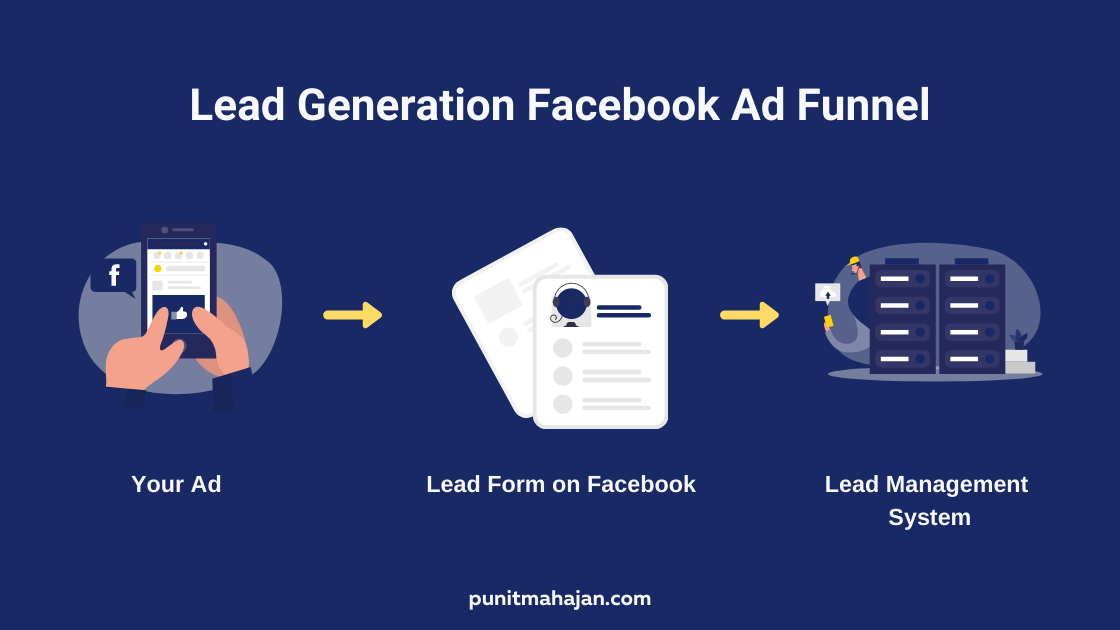 Lead Generation Facebook Ad Funnel to run facebook ads for bakery business- Punitmahajan.com